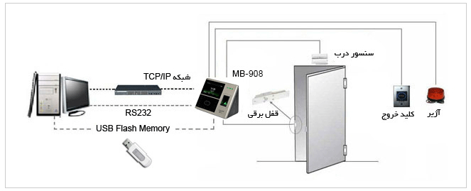 دستگاه حضور و غیاب تشخیص چهره MB-908 (uFace 800)
